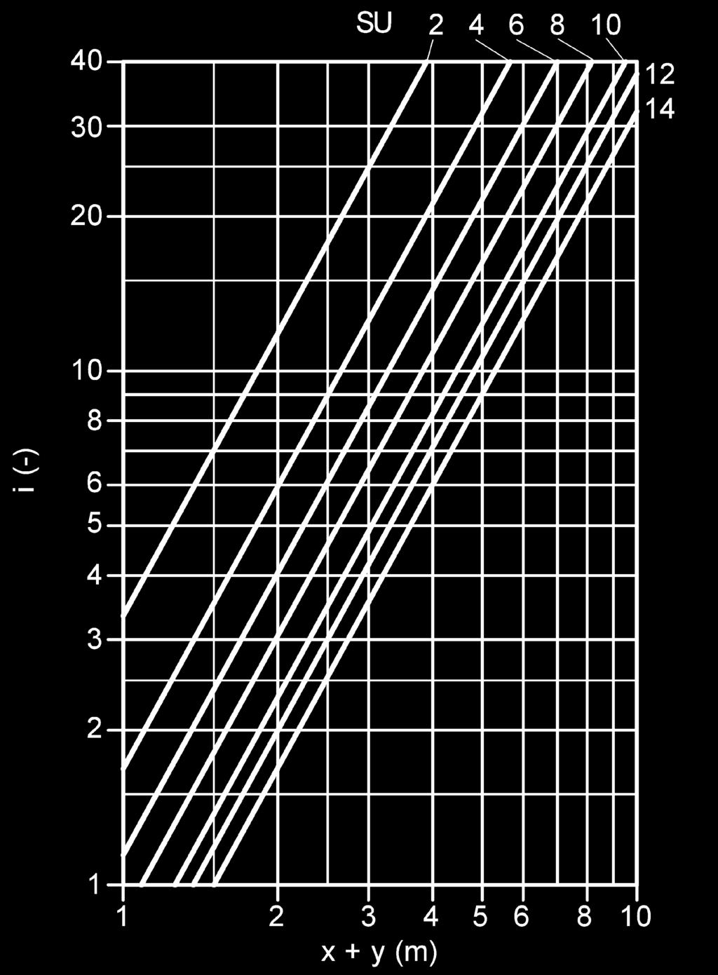 67 Maximum penetration Induction ratio one-way horizontal throw Correction factor max.