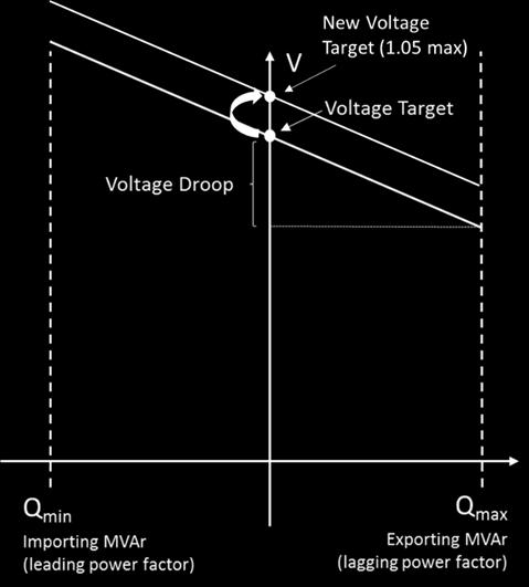 achieve different response to voltage changes