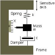 Accelerometer Main elements of an accelerometer: 1. Mass 2. Suspension mechanism 3.