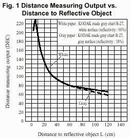 IR Range Sensors Principle of operation: triangulation IR emitter + focusing lens + position-sensitive
