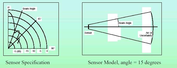 Ultrasonic Sensors Ranging is accurate but bearing has a 30 degree uncertainty. The object can be located anywhere in the arc.