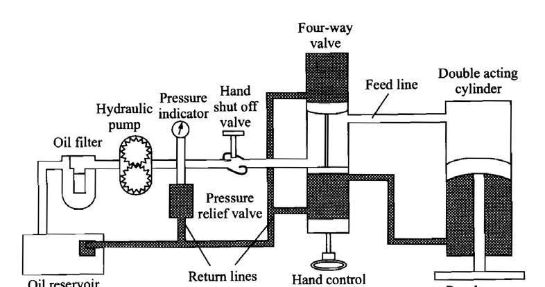 Hydraulic Actuation Use liquid pressure to drive a cylinder Use valve to
