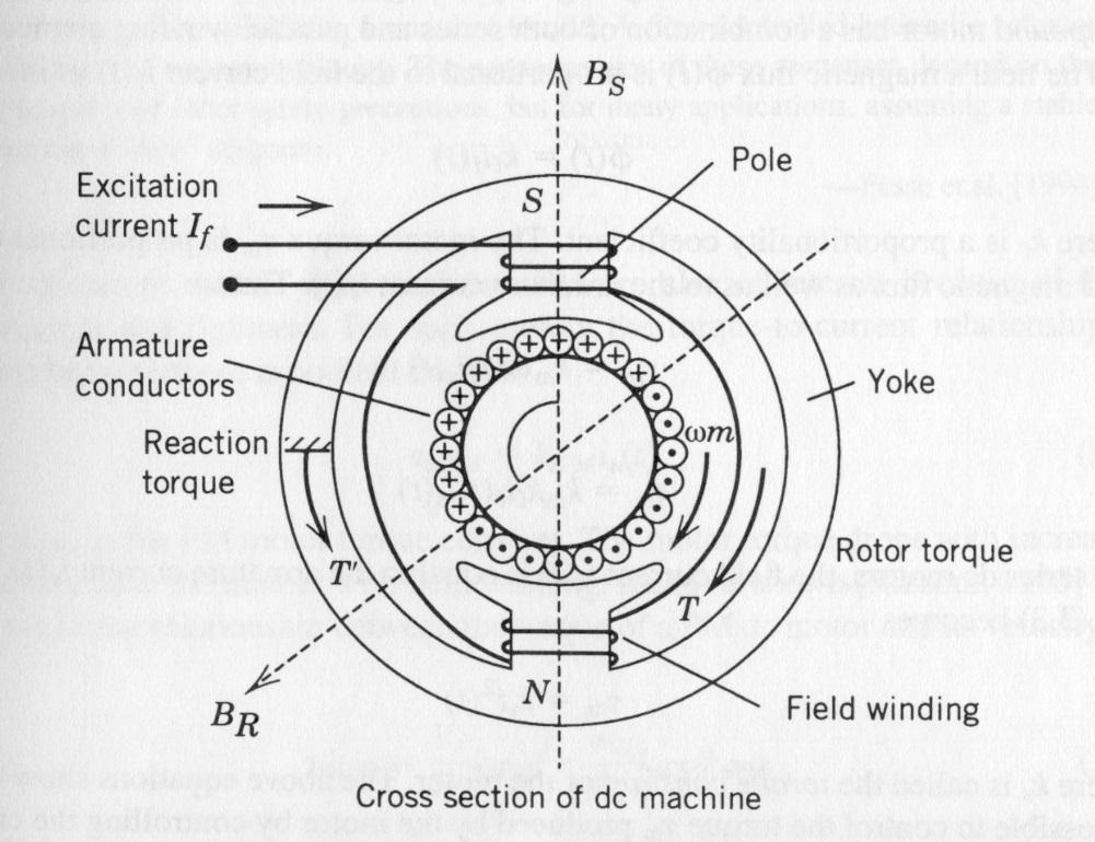DC Motors Input: Direct current (DC) or voltage Field winding on the stator Armature