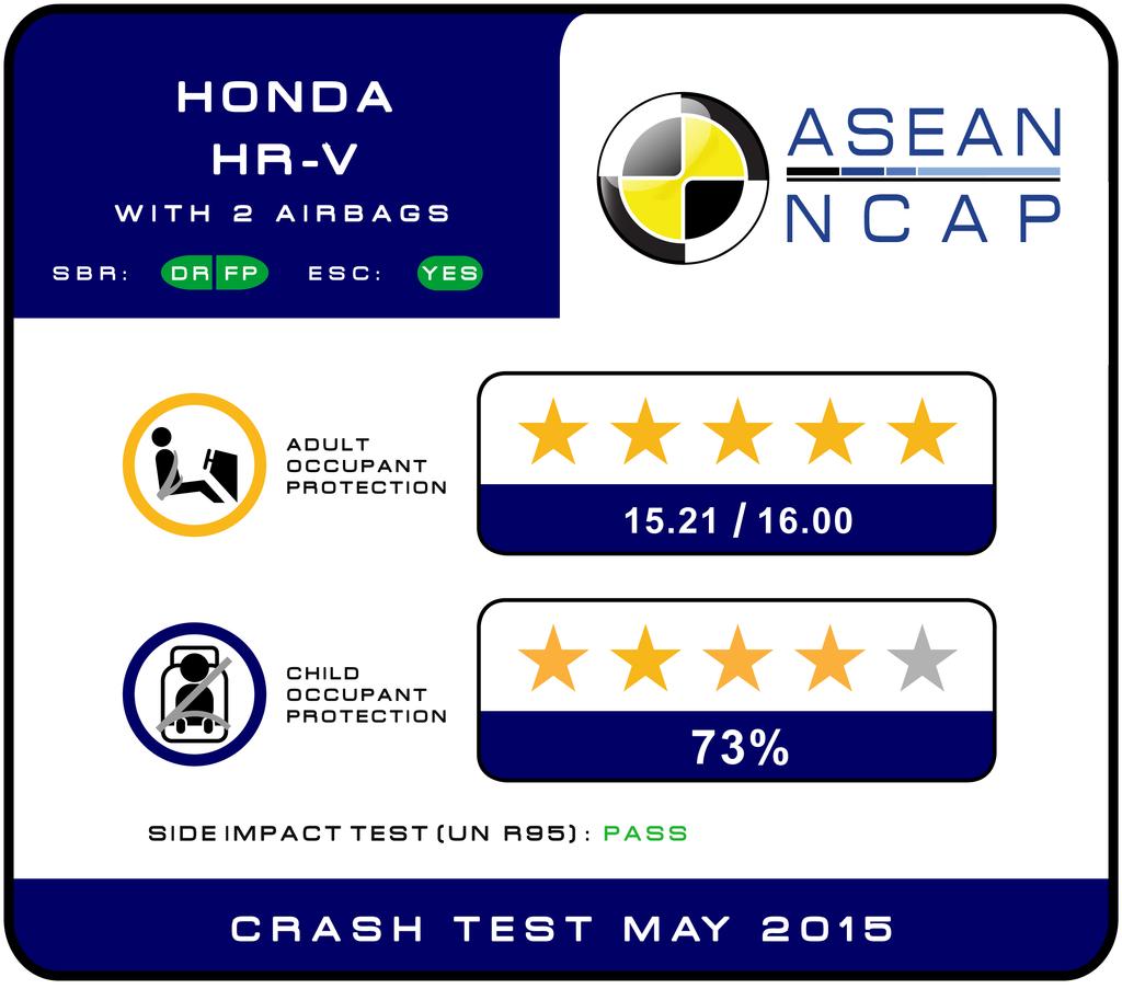 ! Nevertheless, Honda HR- V AOP and COP scores were lower than the other two SUV models, Honda CR- V and Suzuki S- Cross, which scored very well in the AOP assessment with 15.46 points and 15.