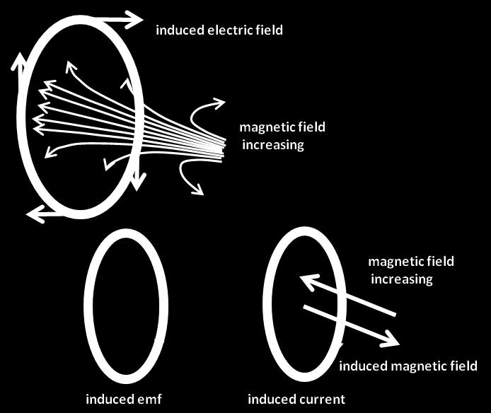 Faraday s Law t d dt A changing magnetic field induces a changing electric field. A changing magnetic flux induces a changing electric field The changing electric field induces an emf in a conductor.