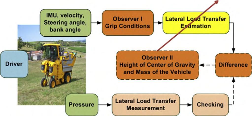 Vehicle parameters adaptation for robustly estmating the risk of rollover 11 Use measure when