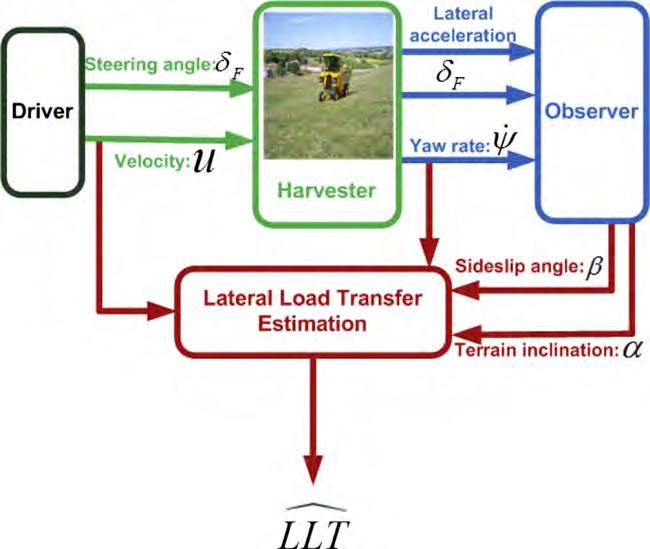 8 Lateral Load Transfer estimation via the roll vehicle model Metric formulation