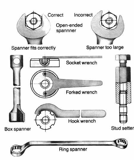 The force exerted by a spanner or wrench should be sufficient to obtain an adequately firm screwed joint after tightening, with no risk of overstressing or stripping the thread.