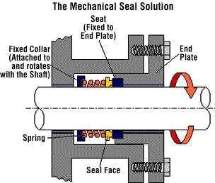 The mechanical seal remains the most cost effective method for sealing a rotating shaft.