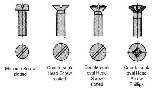 Slotted Head Screws and cross-recessed (Phillips head) screws can have various head patterns: half round (domed head), cheesehead, countersunk, raised cheesehead or raised countersunk Set Screws are