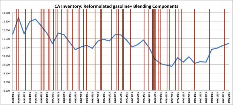 CALIFORNIA EXPORTS Red bars represent the picking up of gasoline or blendstocks for export.