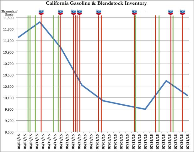 !14 On the Import chart it is clear that it took time for the shipments of incoming gasoline and additives to arrive after the incident in Torrance. But the most interesting period is June & July.