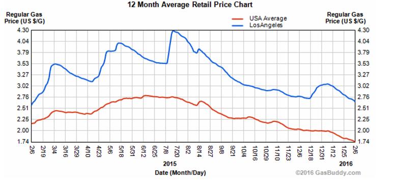 !15 Los Angeles gasoline prices reached $4.30 per gallon in mid-july, as supplies plummeted. GasBuddy US & Los Angeles Gas Price Chart.