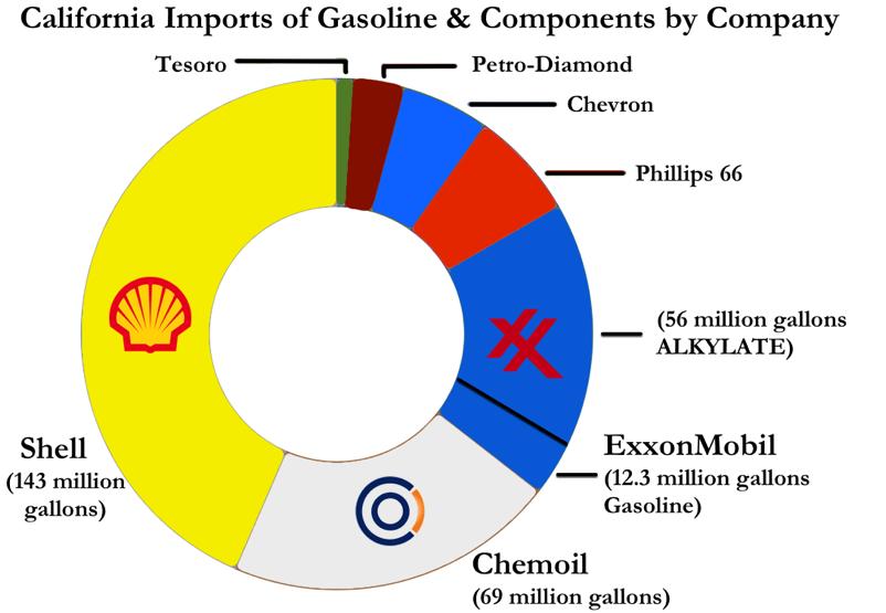 !5 It should be noted that Exxon imported almost solely Alkylate, a blending component used to add octane to gasoline blends, usually premium gasoline.