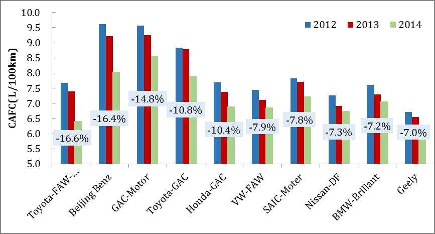 Figure 23: 2012-2014 Top 10 performing auto companies in CAFC improvement The auto companies that saw the largest CAFC decline between 2012 and 2014 are characterized by their large or middle luxury
