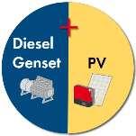 There are 6 key levers favoring PV-Diesel-Hybrid systems minimizing both, cost and risk 1. Reduction of variable costs Significant reduction of fuel consumption PV-Diesel-Hybrid system 2.