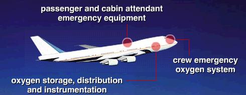 Life support : Oxygen Systems 9 Distribution network and consumption over flight profile Points of interest of different
