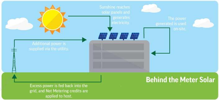 Behind the Meter Solar Solar is on a building or field adjacent to where it will be used ( Host ) Energy is used on site and reduces Host electric used from the Grid Excess electric used is put back