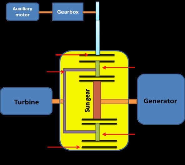Fig. 2. Line diagram of planetary gearbox system to govern constant generator speed 3 Analytical calculations 3.