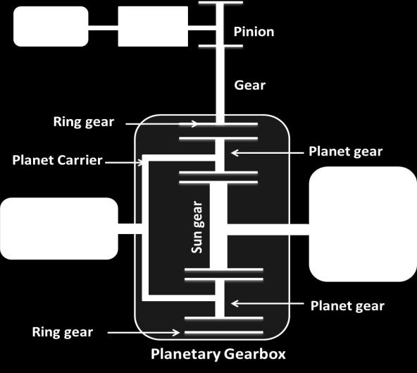 The planetary gearbox is designed for transmitting turbine speed to generator.