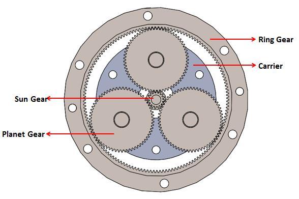 Fig. 3. Schematic of planetary gear drive Using table 2, number of teeth on sun, planet and ring gear is calculated.