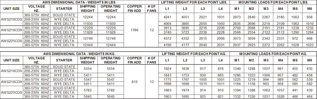 Figure 8: AWS210CDS, AWS225CDS, AWS210CDH Remote Evaporator (Non-VFD) Lifting & Mounting Locations CONTROL BOX 2225 87.6 190 7.5 100 3.