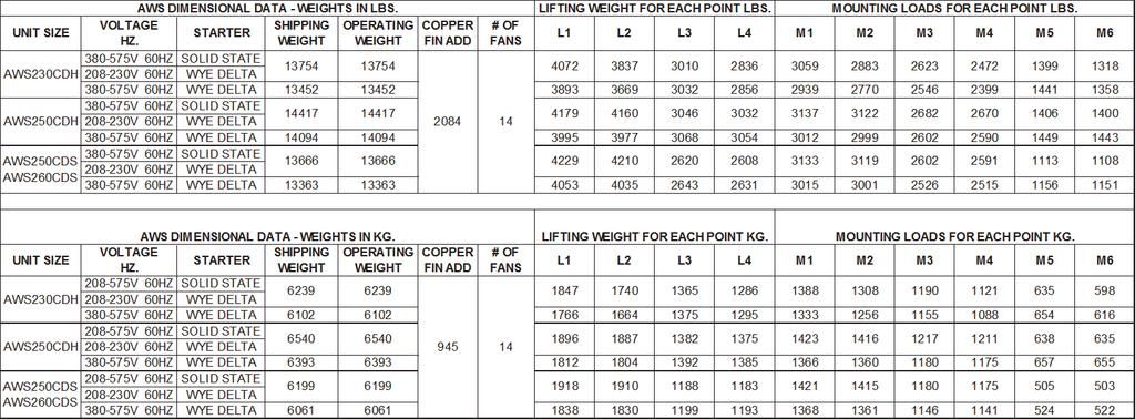 Lifting & Mounting Locations Figure 9: AWS230CDH, AWS250CDH, AWS250CDS, AWS260CDS (Remote Evaporator Non-VFD) 66 2.6 2225 87.6 190 7.5 264.6 6720 248.