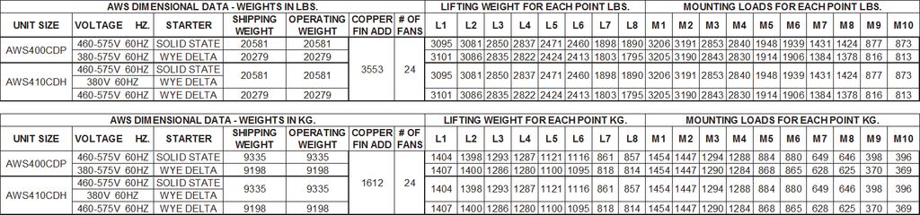 Lifting & Mounting Locations Figure 14: AWS400CDP, AWS410CDH Remote Evaporator (Non-VFD) CONTROL BOX 2225 87.6 190 7.5 11620 457.5 19.750 TYP. 66 2.6 100 3.9 M9 M10 10501 413.