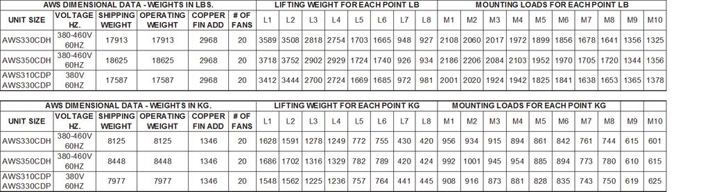 Lifting & Mounting Locations Figure 27: AWS310CDP (380V), AWS330CDP (380V), AWS330CDH, AWS350CDH, Remote Evaporator (VFD) CONTROL BOX 19.750 TYP. 66 2.6 2225 87.6 100 3.9 9979 392.9 9353 368.