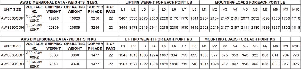 Lifting & Mounting Locations Figure 28: AWS365CDP, AWS390CDH Remote Evaporator (VFD) CONTROL BOX 2225 87.6 100 3.9 66 2.6 190 7.5 M10 L8 10079 396.8 9353 368.2 11688 460.2 6968 274.