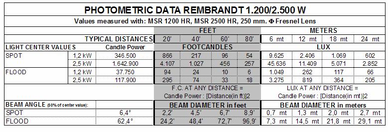 PHOTOMETRIC DATA REMBRANDT 1.2-2.5 KW VERSIONS & MODEL NUMBERS MOD. DESCRIPTION 2522.