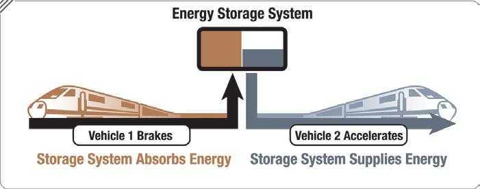 LA Metro Energy Storage (WESS Project) US DoT, LA Metro, VYCON teamed up to apply a