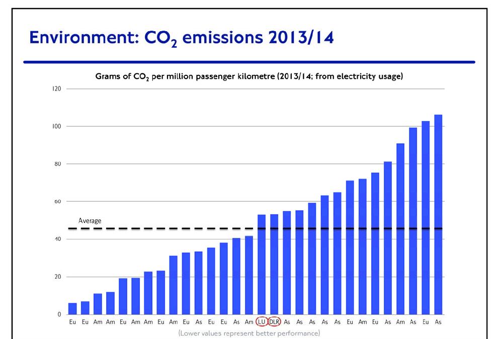 Carbon Footprint CO 2 Emissions of thirty large metros worldwide