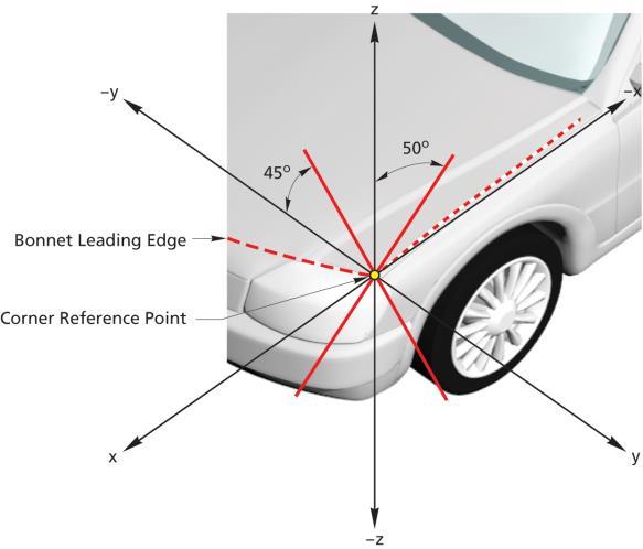 3.6 Corner Reference Point The Corner Reference Point is defined as the intersection of the Bonnet Leading Edge reference line (Section 0) and the Bonnet Side reference line (Section 0), see Figure