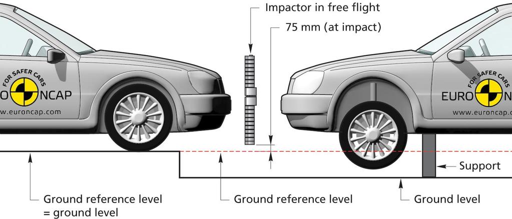 9.3.6 Insert blocks under the wheels of the vehicle such that vehicle height is raised as required by the gravity correction method used to ensure the above tolerance; and the tolerance for direction