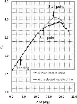 7 in Table 1 was selected as the optimum design (Fig. 10). Figure 10 compares the lift curve for sample No. 7 and without the chine configuration.