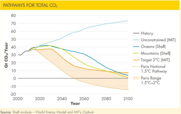 How to manage our Carbon Budget? (2 of 3) http://www.shell.