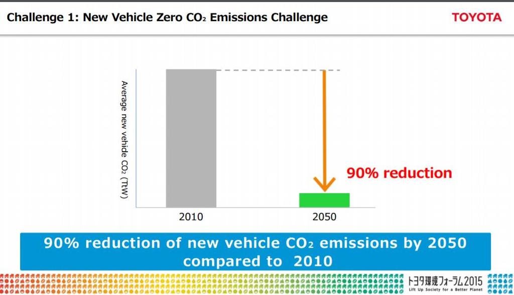Toyota Environmental Challenge 2050 http://www.