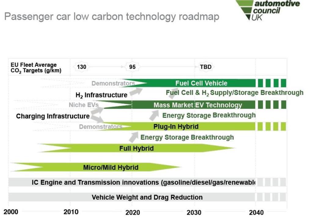 Automotive Council UK Passenger Car Low Carbon Technology Roadmap