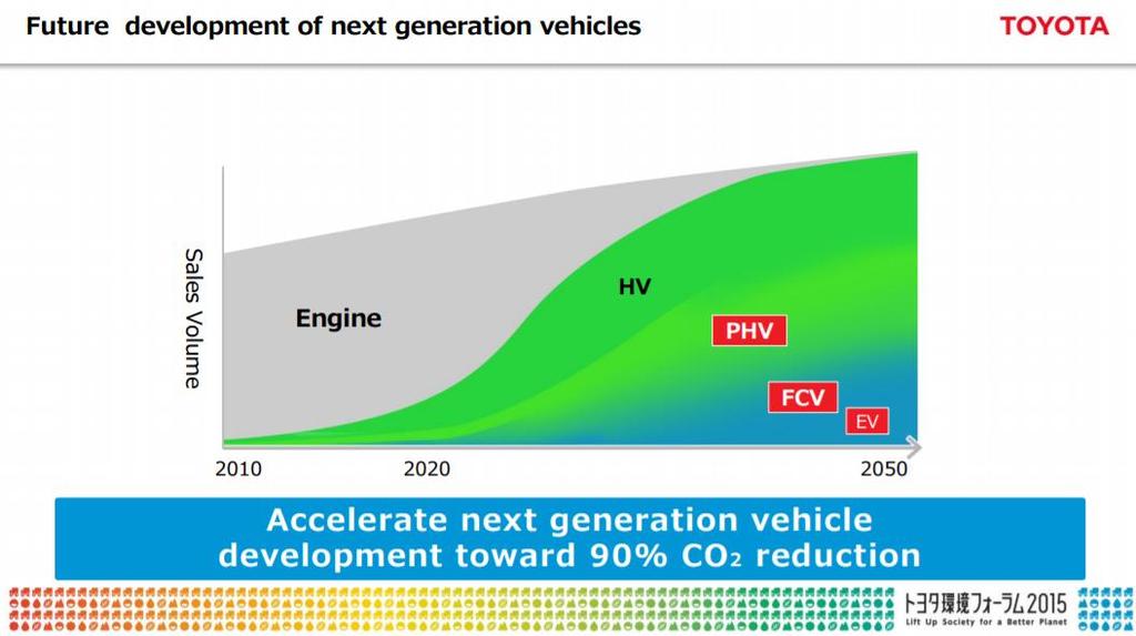 Toyota Environmental Challenge 2050 http://www.