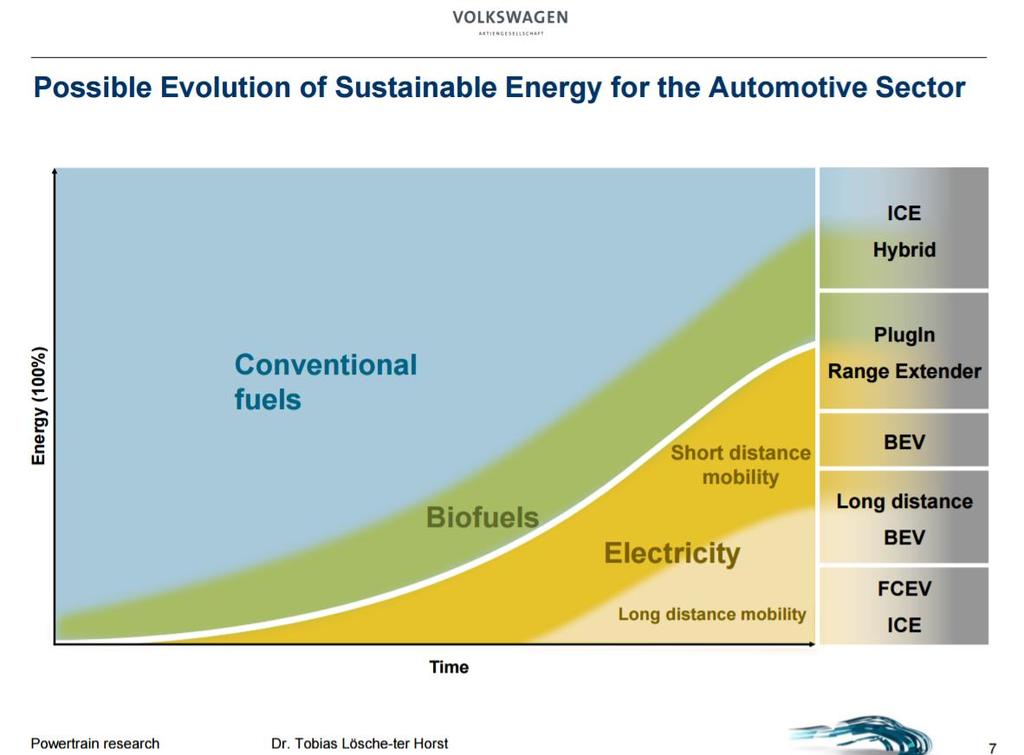 Volkswagen: Possible Evolution of Sustainable Energy for the Automotive Sector http://www.volkswagenag.