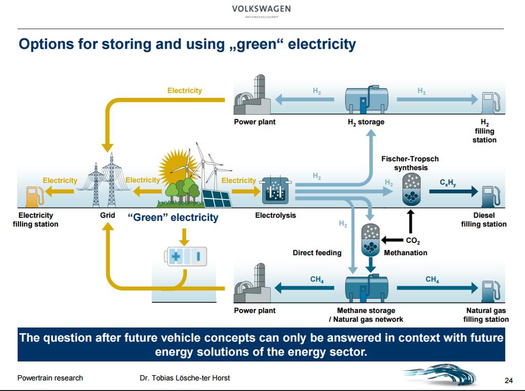 Volkswagen: Options for storing and using green electricity http://www.volkswagenag.