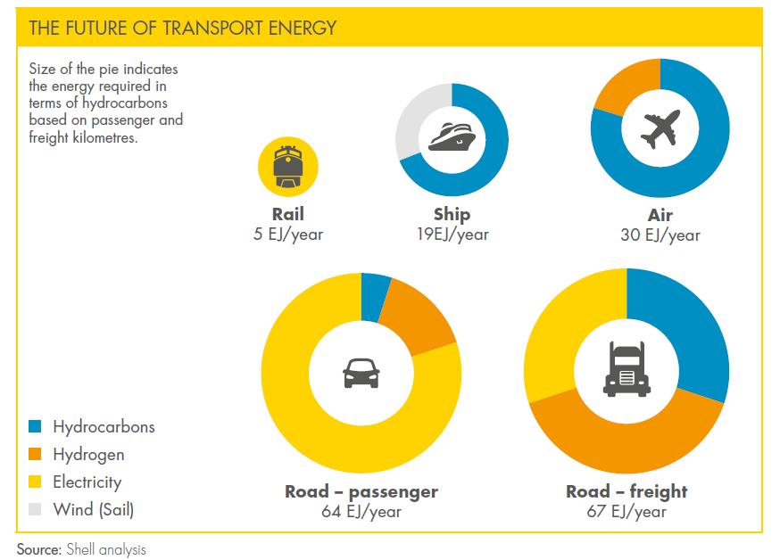 Shell: Pathway to net-zero emissions: The Future of Transport Energy http://www.shell.