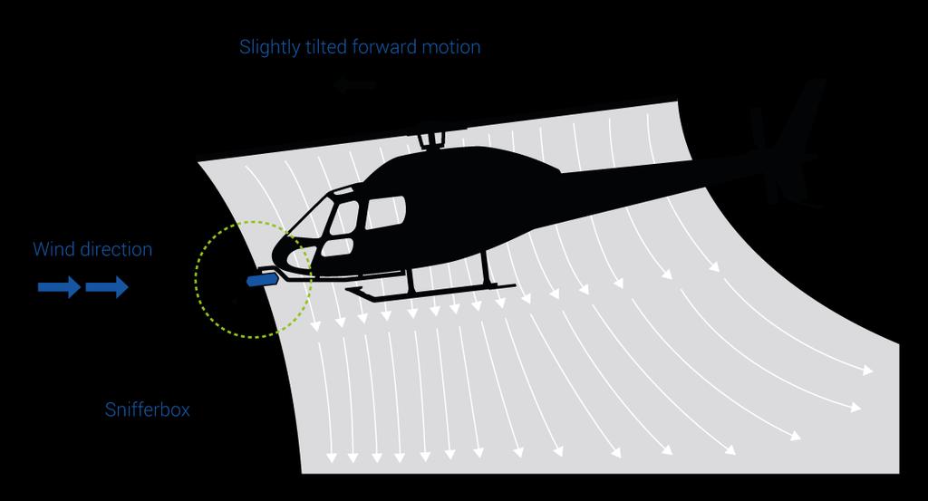 Note, the forward position of the Snifferbox and its inlet tube (in front of the air speed indicators on the aircraft), in combination with the slightly tilted forward motion of the helicopter when