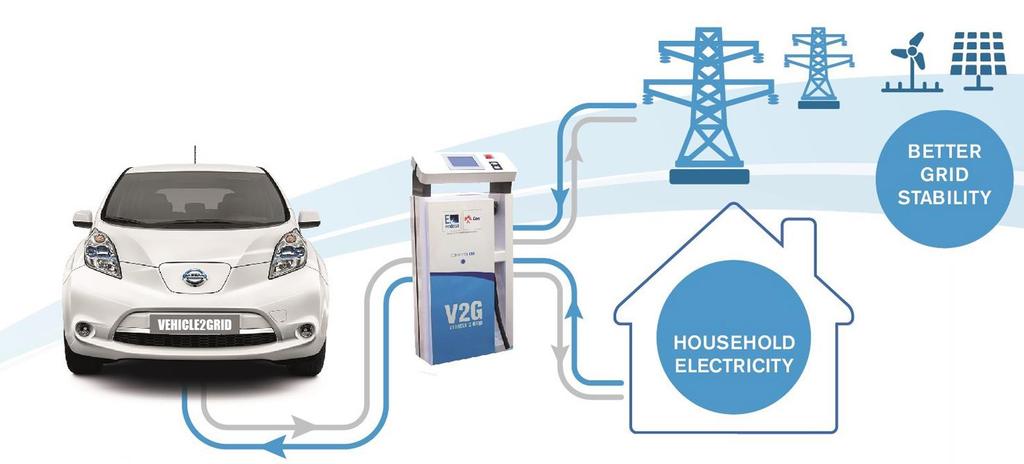 E-Mobility V2G Solutions Power request