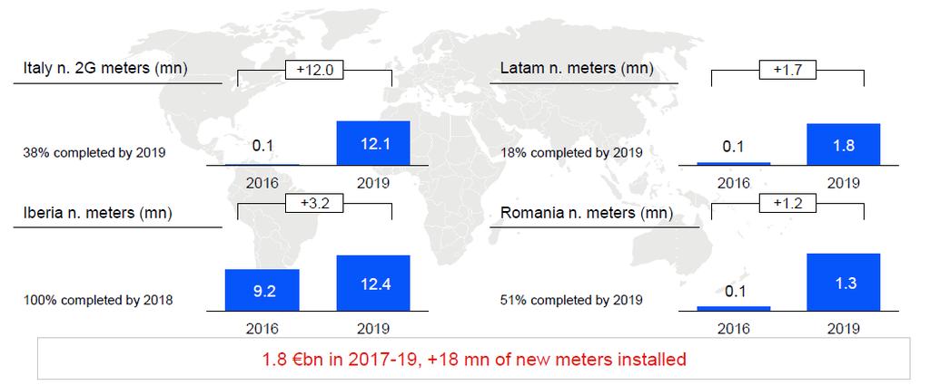 Enel plan in Smart Metering Smart Metering: Overall Solution Cost