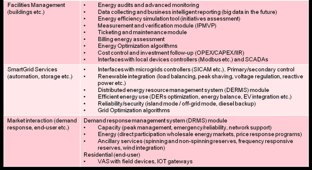 I&N Technology Portfolio for Microgrids Energy Management System: focus on functionalities and synergies Business Model ESCO Business Model Microgrid Operator Business Model Aggregator Possible DEN