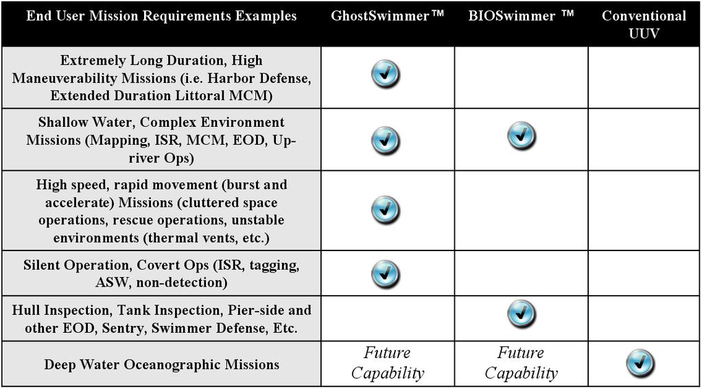 Figure 2: GhostSwimmer Mission Table (Note that BIOSwimmer is a variant of GhostSwimmer that uses conventional propulsion) Relative to riverine operations, the GhostSwimmer platform might be the only
