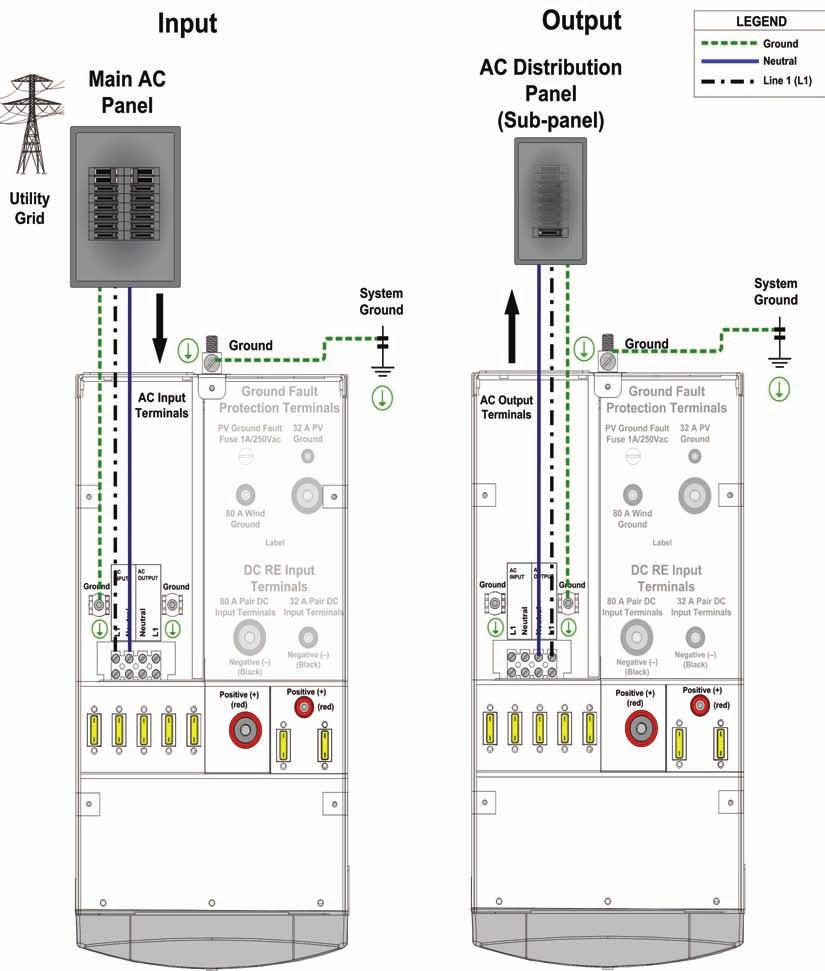 Installation AC Input and Output Wiring from the Utility Grid Connect the PowerHub to a 15 A circuit breaker in the Main AC Distribution Panel.