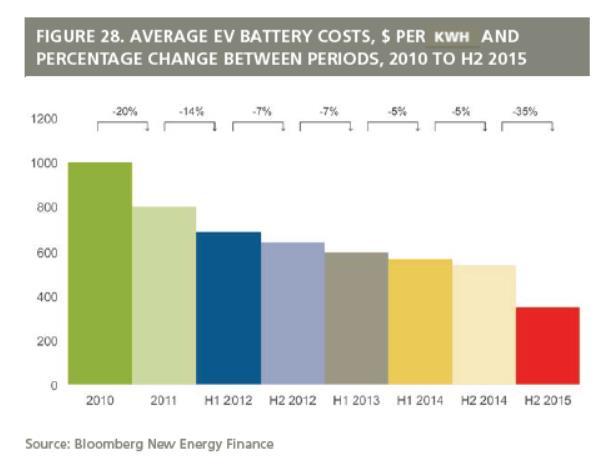Declining Battery Costs